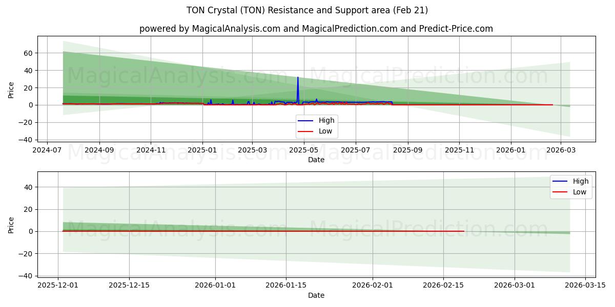  طن كريستال (TON) Support and Resistance area (20 Feb) 