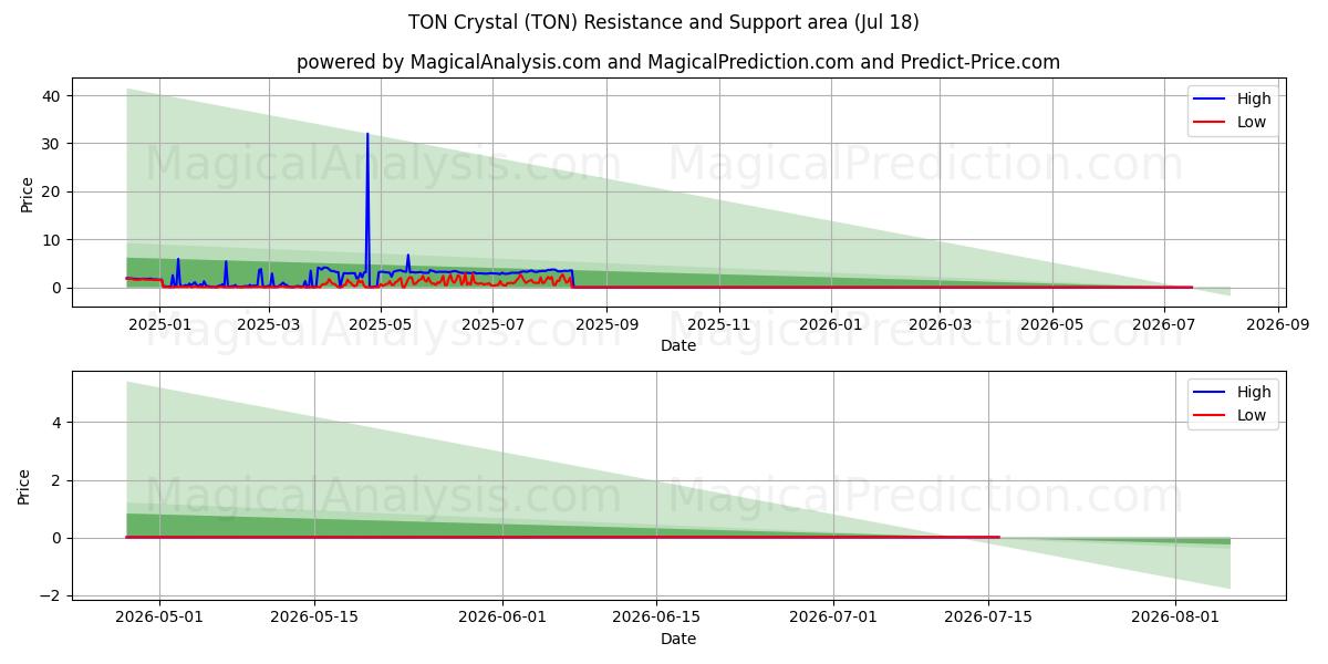  TON Cristallo (TON) Support and Resistance area (17 Jul) 