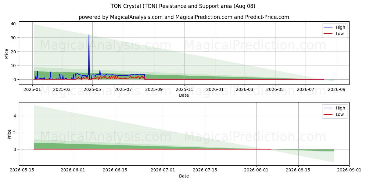  TON Krystal (TON) Support and Resistance area (07 Aug) 