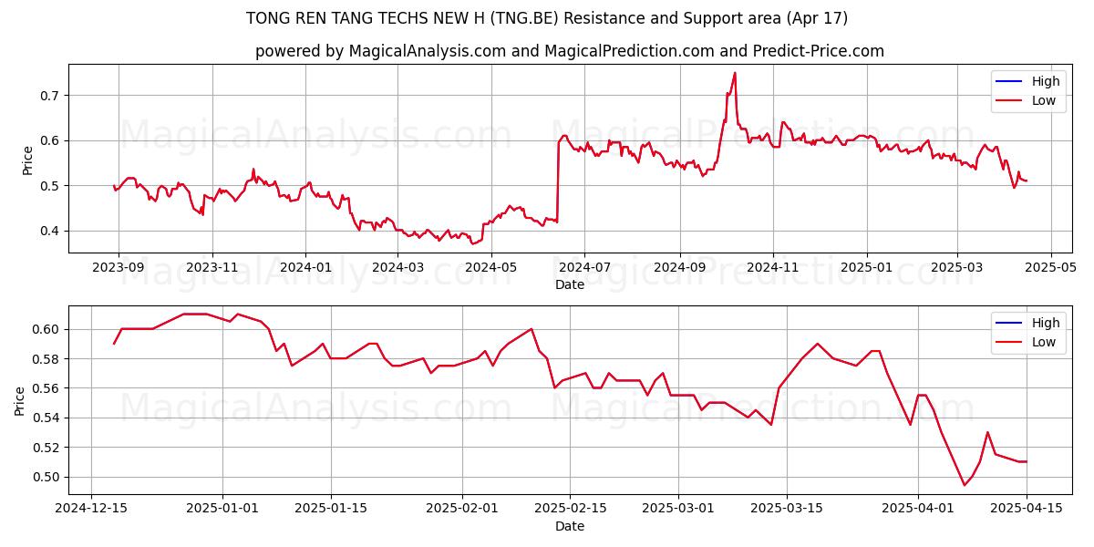  TONG REN TANG TECHS NEW H (TNG.BE) Support and Resistance area (17 Apr) 