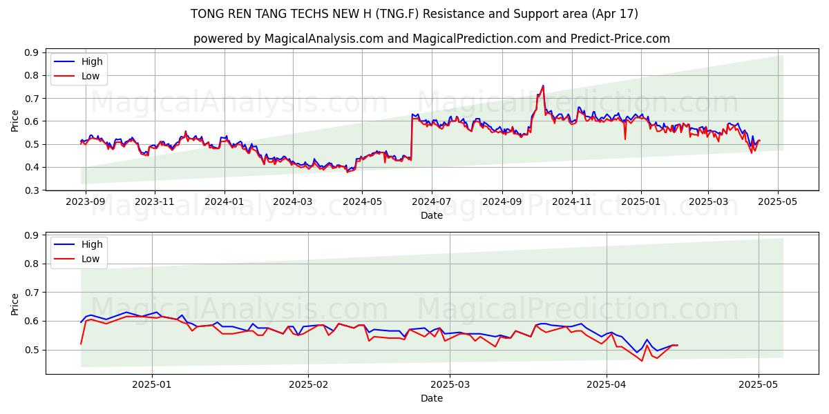  TONG REN TANG TECHS NEW H (TNG.F) Support and Resistance area (17 Apr) 