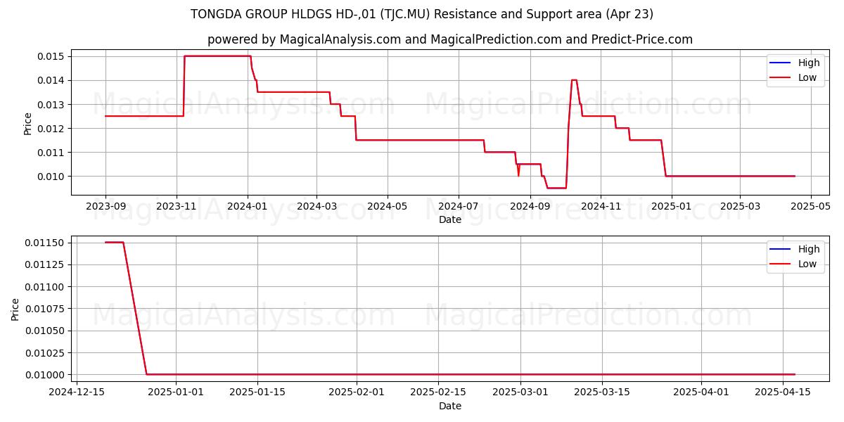  TONGDA GROUP HLDGS HD-,01 (TJC.MU) Support and Resistance area (23 Apr) 