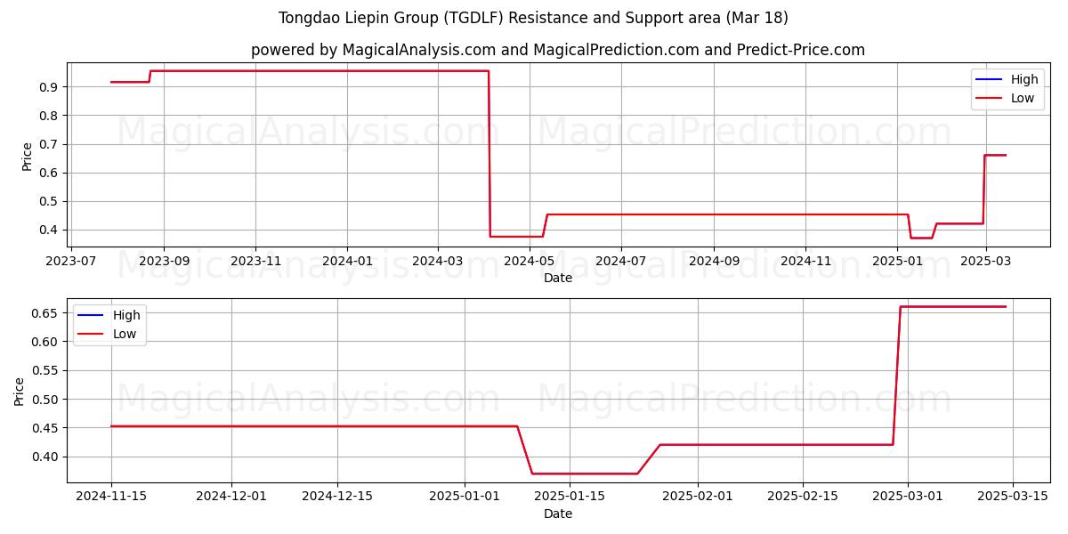  Tongdao Liepin Group (TGDLF) Support and Resistance area (18 Mar) 