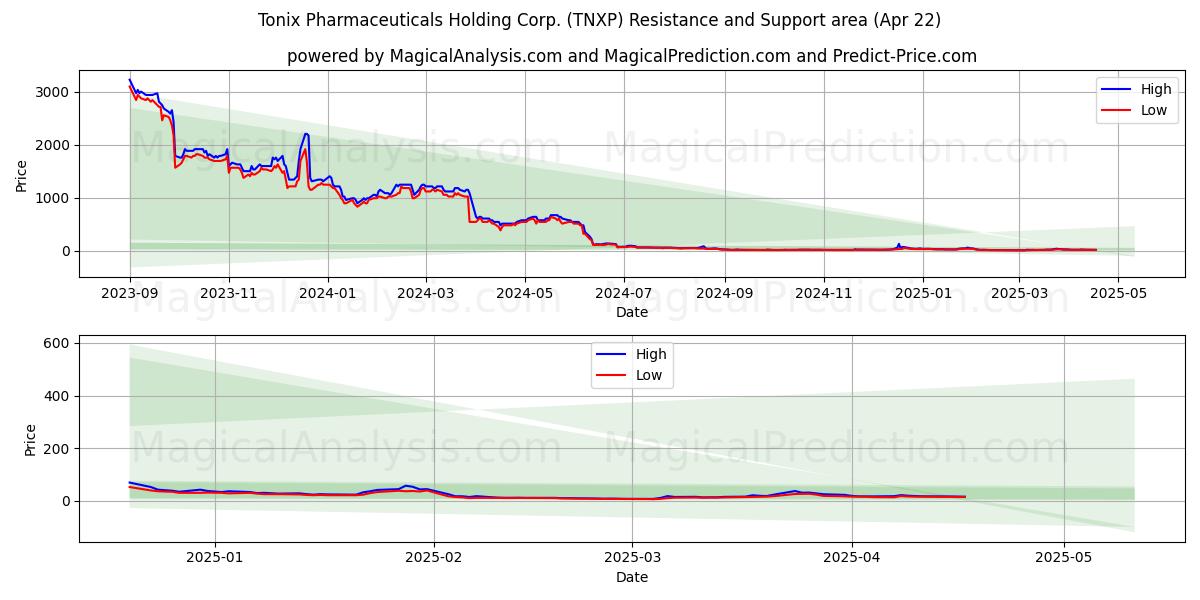  Tonix Pharmaceuticals Holding Corp. (TNXP) Support and Resistance area (22 Apr) 