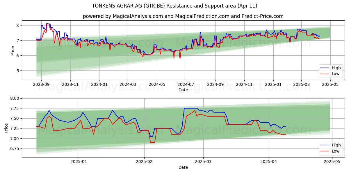  TONKENS AGRAR AG (GTK.BE) Support and Resistance area (11 Apr) 