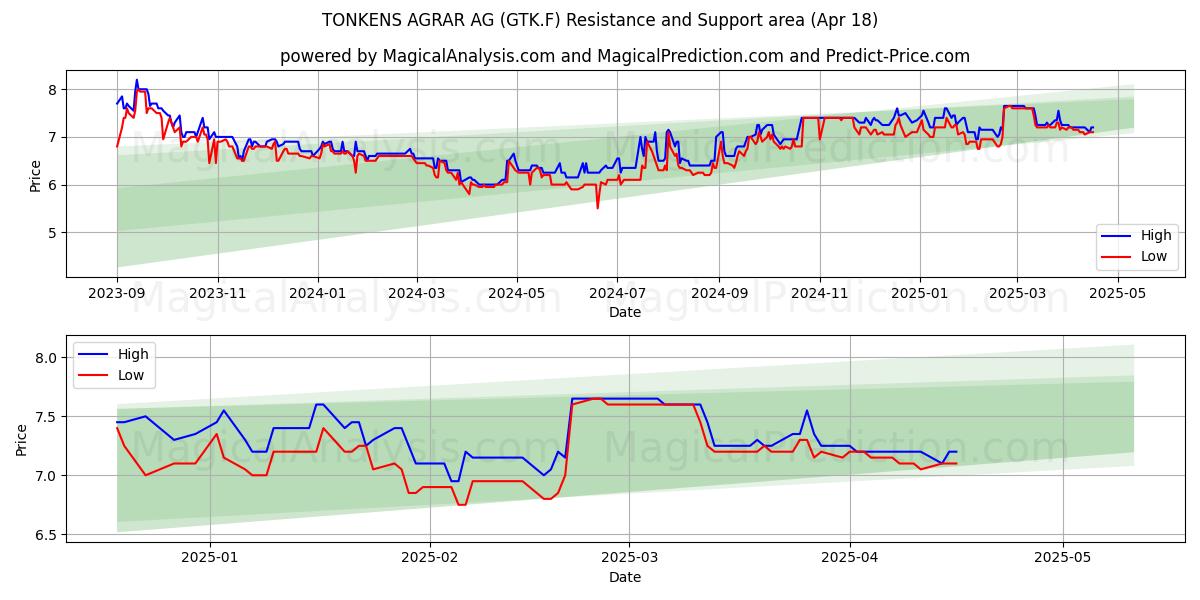  TONKENS AGRAR AG (GTK.F) Support and Resistance area (18 Apr) 