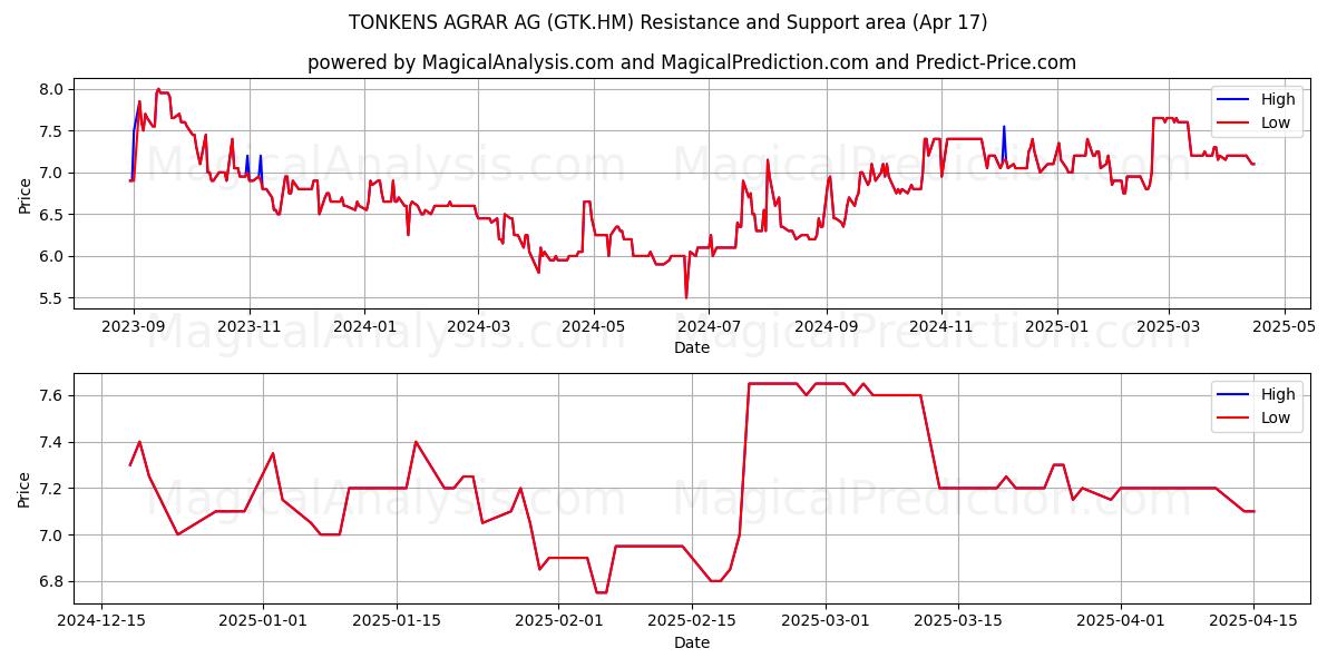  TONKENS AGRAR AG (GTK.HM) Support and Resistance area (17 Apr) 