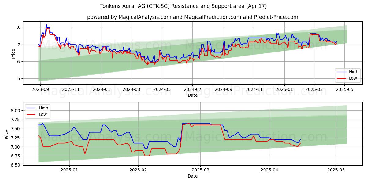  Tonkens Agrar AG (GTK.SG) Support and Resistance area (17 Apr) 