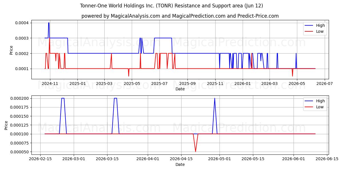 Tonner-One World Holdings Inc. (TONR) Support and Resistance area (11 Jun) 