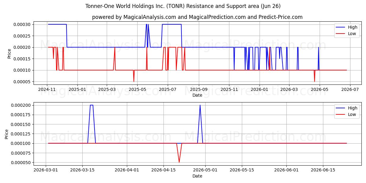  Tonner-One World Holdings Inc. (TONR) Support and Resistance area (25 Jun) 
