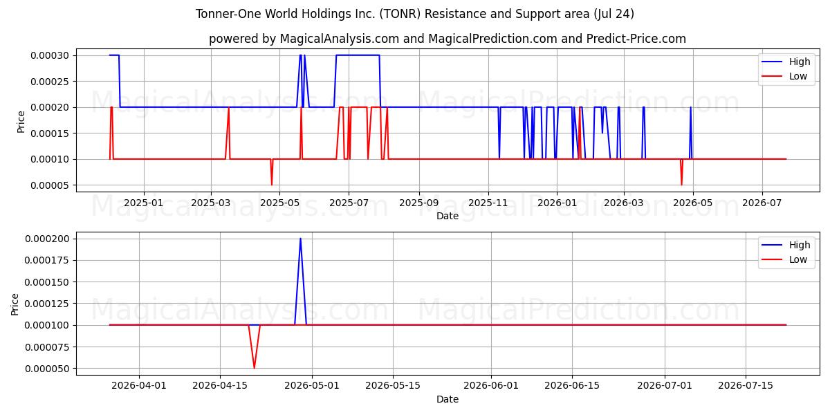  Tonner-One World Holdings Inc. (TONR) Support and Resistance area (23 Jul) 