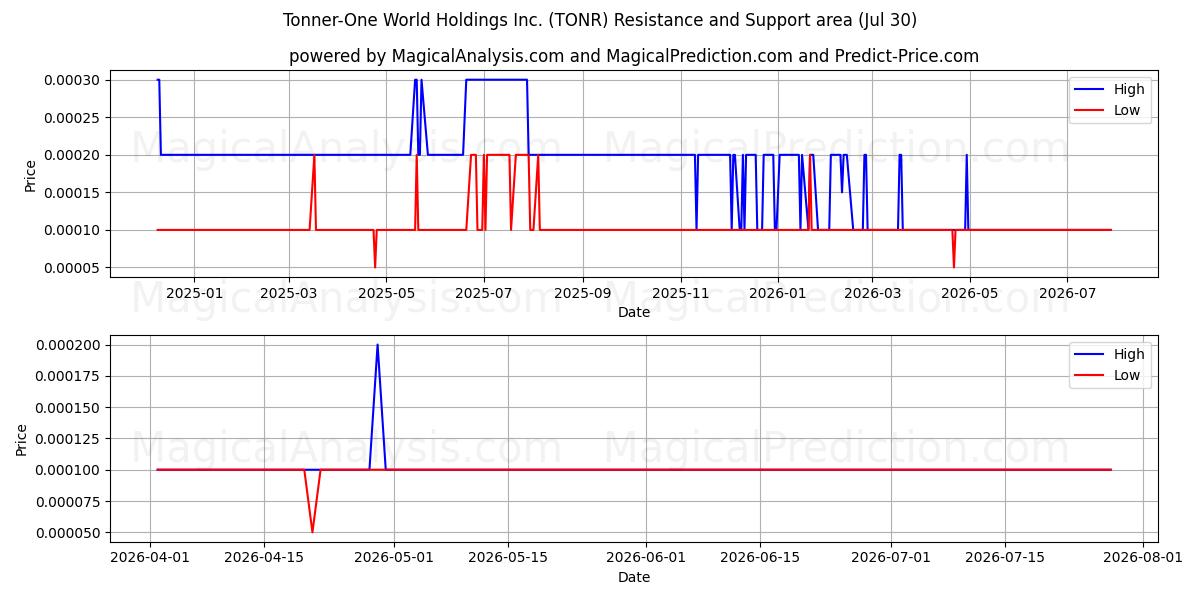  Tonner-One World Holdings Inc. (TONR) Support and Resistance area (29 Jul) 