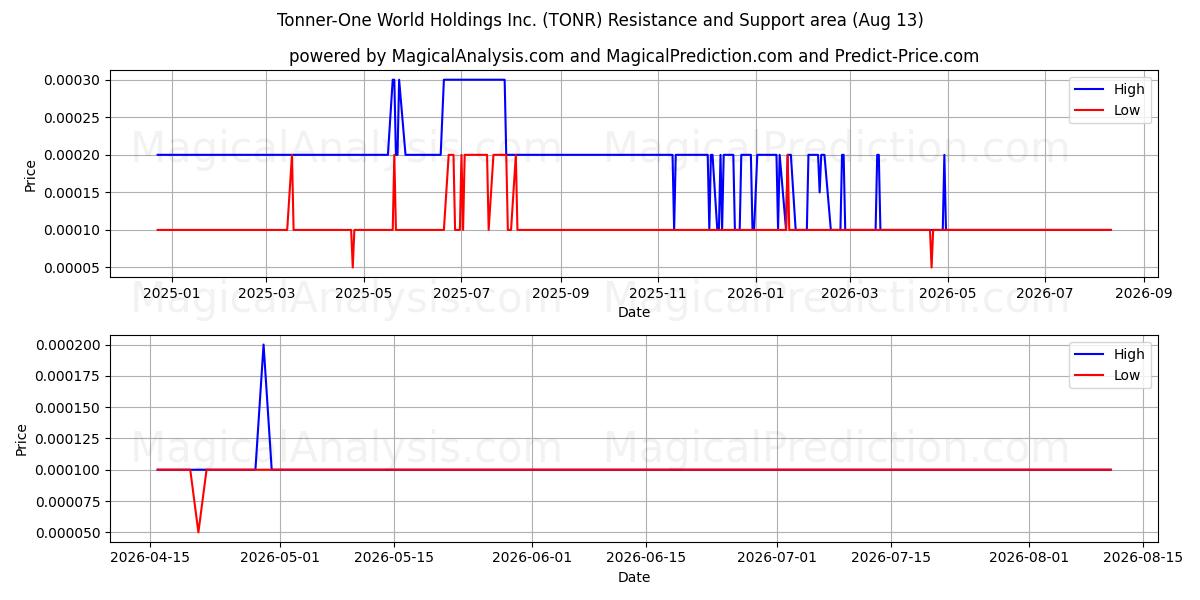  Tonner-One World Holdings Inc. (TONR) Support and Resistance area (12 Aug) 