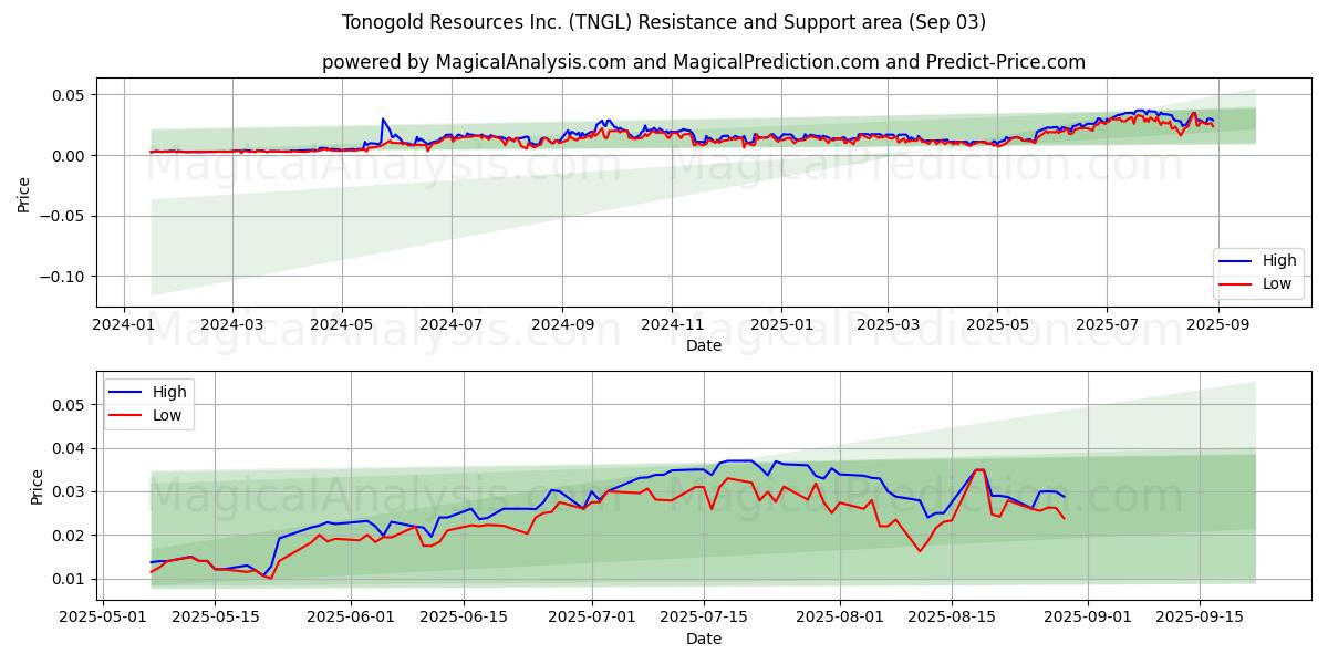  Tonogold Resources Inc. (TNGL) Support and Resistance area (02 Sep) 