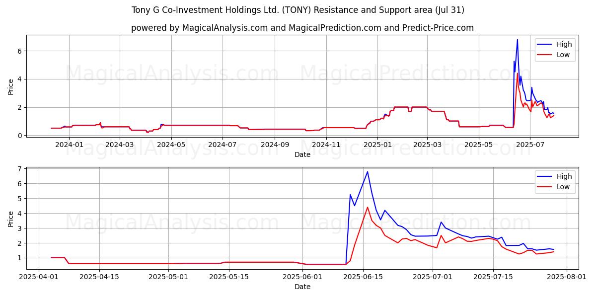  Tony G Co-Investment Holdings Ltd. (TONY) Support and Resistance area (30 Jul) 