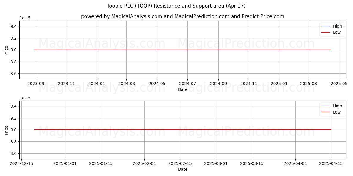 Toople PLC (TOOP) Support and Resistance area (17 Apr) Toople PLC (TOOP) Support and Resistance area (17 Apr)