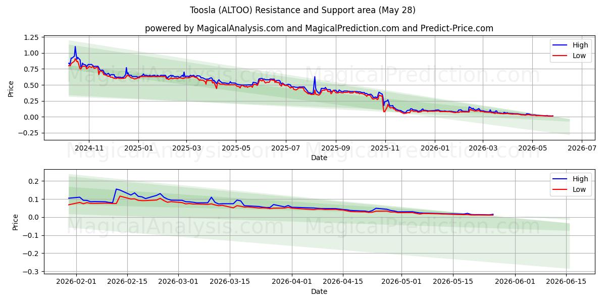  Toosla (ALTOO) Support and Resistance area (27 May) 