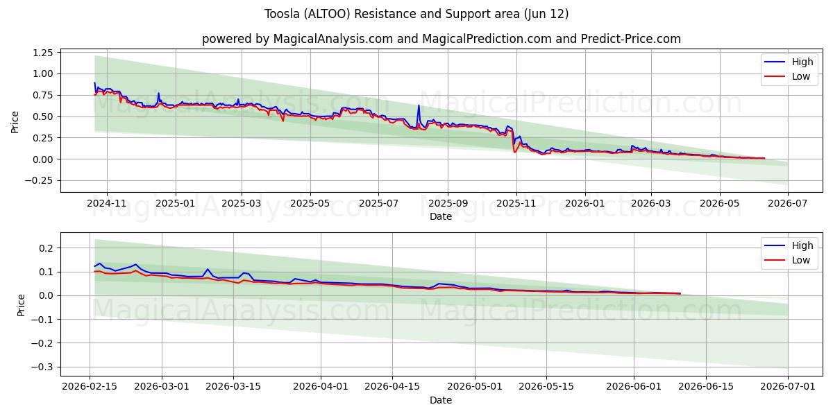  Toosla (ALTOO) Support and Resistance area (28 May) 