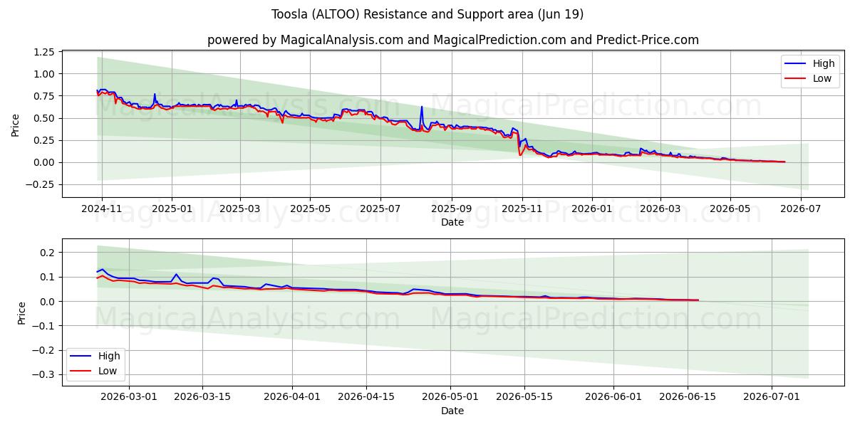  Toosla (ALTOO) Support and Resistance area (18 Jun) 