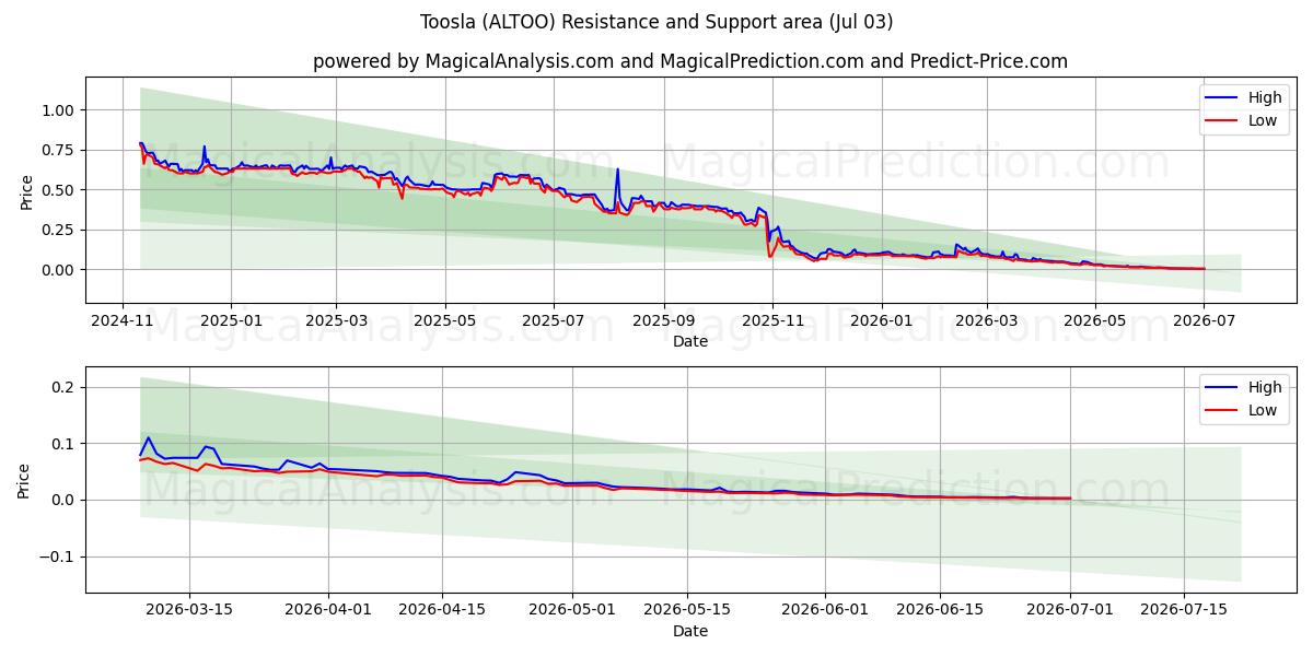  Toosla (ALTOO) Support and Resistance area (02 Jul) 