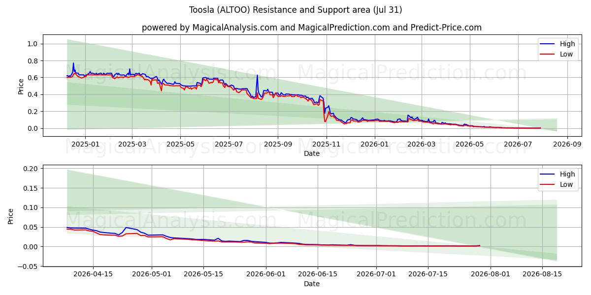  Toosla (ALTOO) Support and Resistance area (30 Jul) 