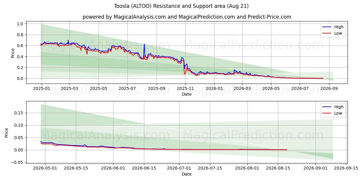  Toosla (ALTOO) Support and Resistance area (20 Aug) 