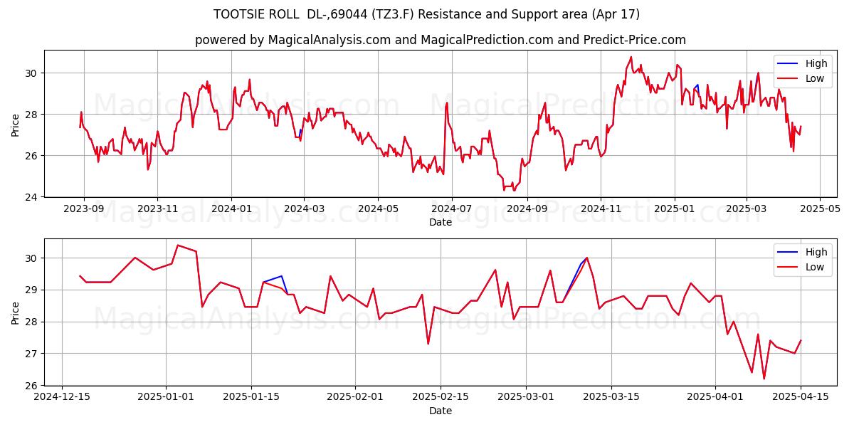  TOOTSIE ROLL  DL-,69044 (TZ3.F) Support and Resistance area (17 Apr) 