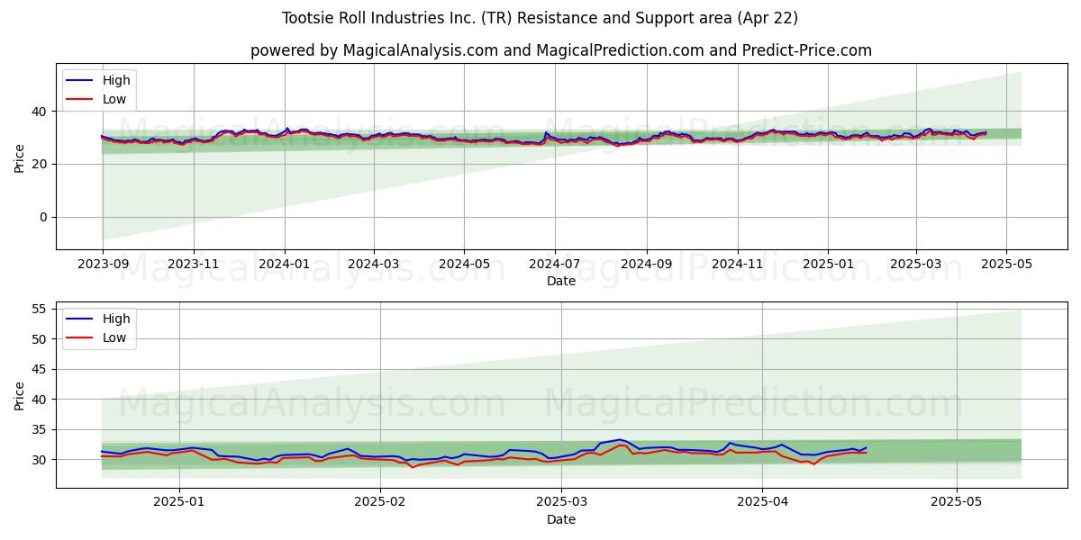  Tootsie Roll Industries Inc. (TR) Support and Resistance area (22 Apr) 