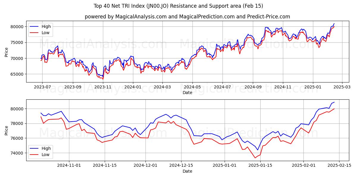  أعلى 40 مؤشر صافي TRI (JN00.JO) Support and Resistance area (04 Feb) 