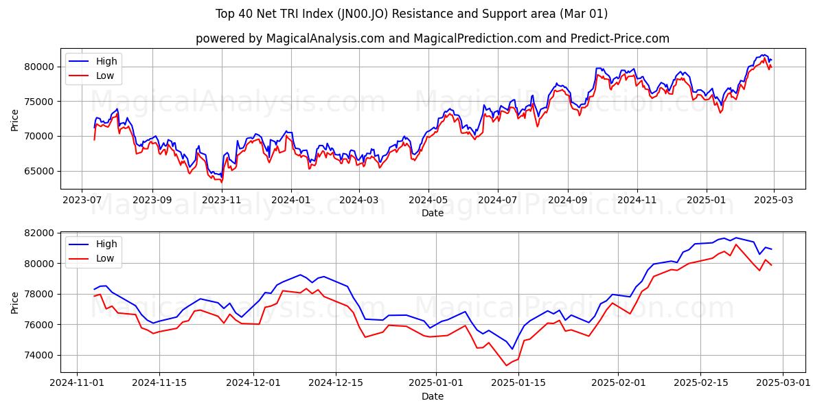  Top 40 Net TRI -indeksi (JN00.JO) Support and Resistance area (01 Mar) 