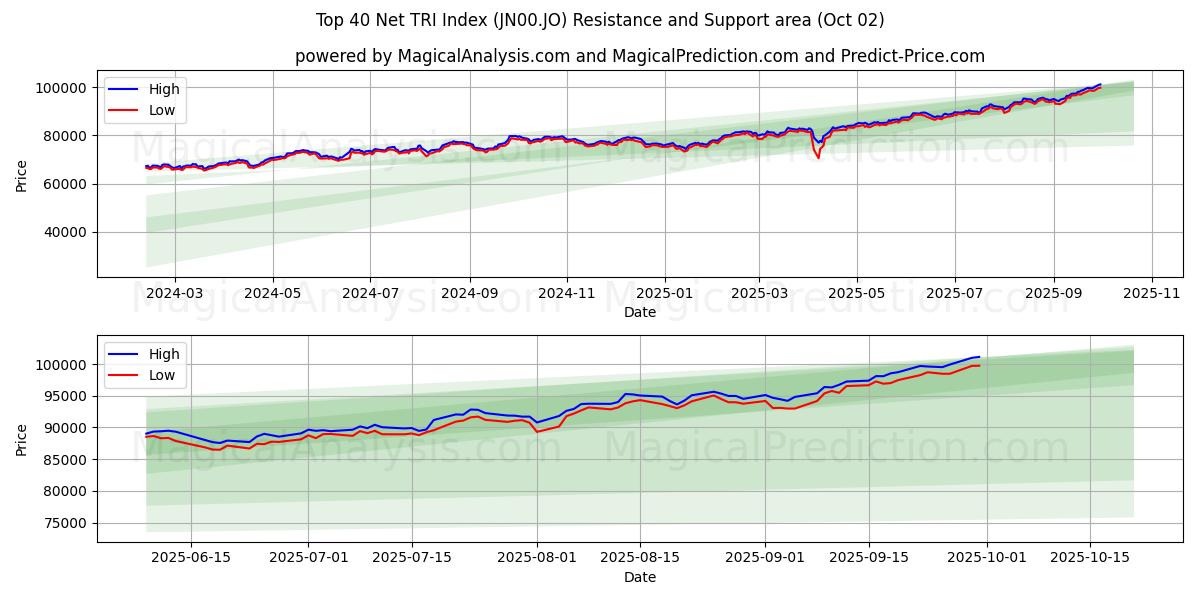  शीर्ष 40 नेट टीआरआई सूचकांक (JN00.JO) Support and Resistance area (01 Oct) 