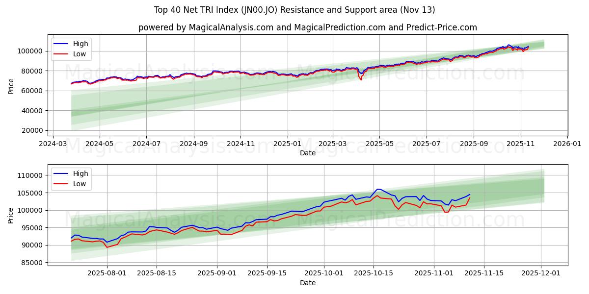  Чистый индекс TRI из топ-40 (JN00.JO) Support and Resistance area (12 Nov) 