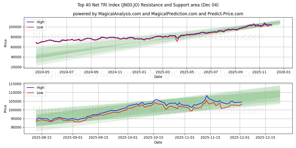  Topp 40 Net TRI Index (JN00.JO) Support and Resistance area (03 Dec) 