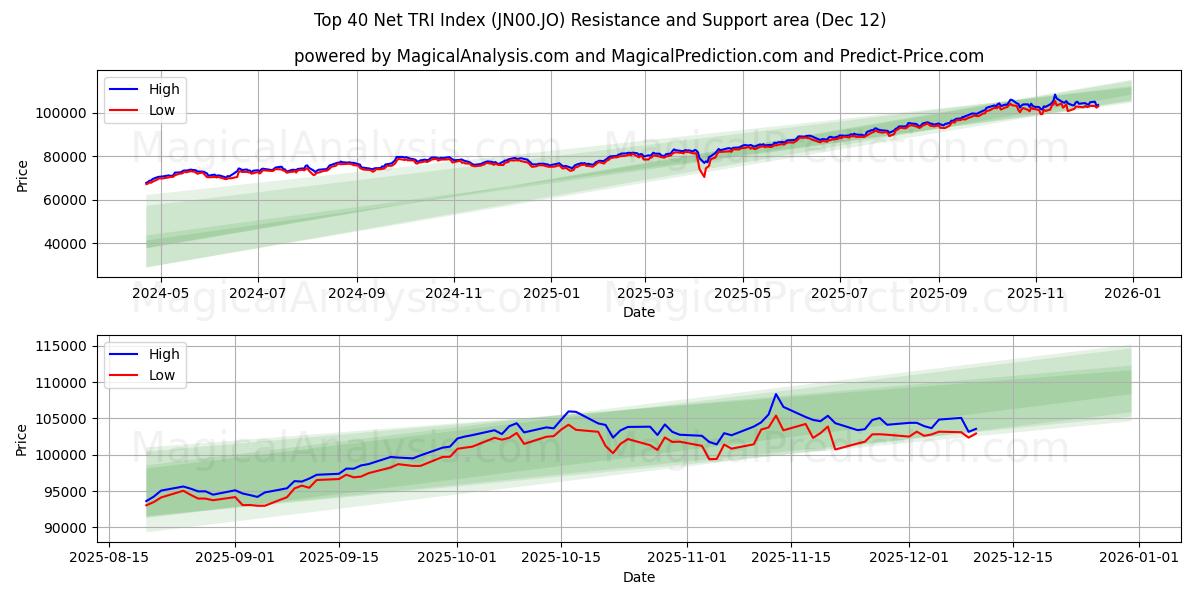  Top 40 Net TRI -indeksi (JN00.JO) Support and Resistance area (11 Dec) 