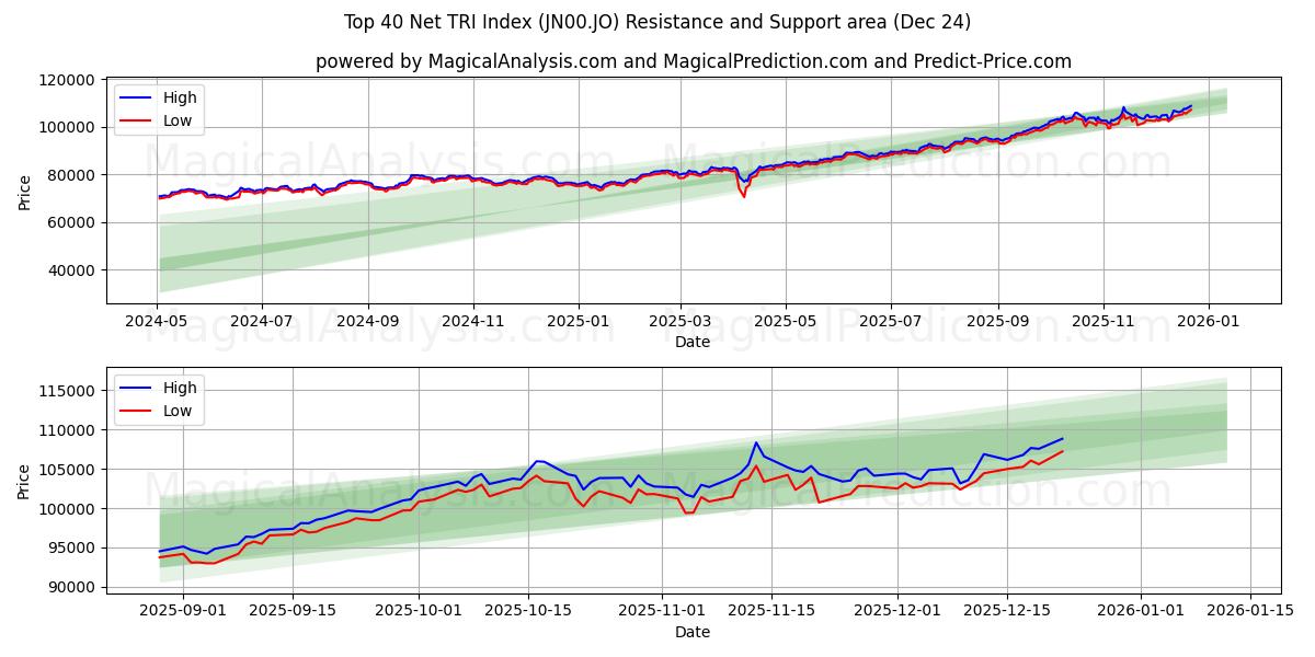  أعلى 40 مؤشر صافي TRI (JN00.JO) Support and Resistance area (23 Dec) 