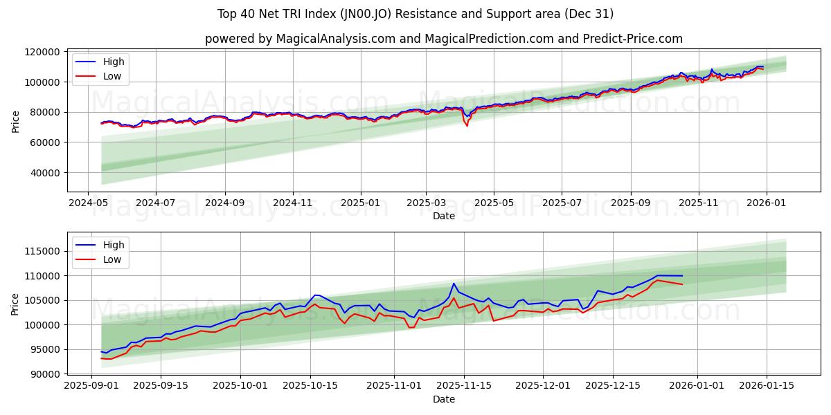  शीर्ष 40 नेट टीआरआई सूचकांक (JN00.JO) Support and Resistance area (30 Dec) 