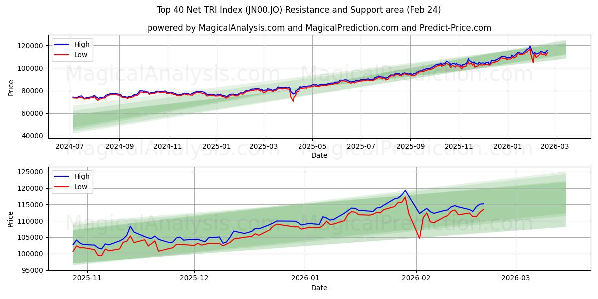  トップ 40 ネット TRI インデックス (JN00.JO) Support and Resistance area (23 Feb) 