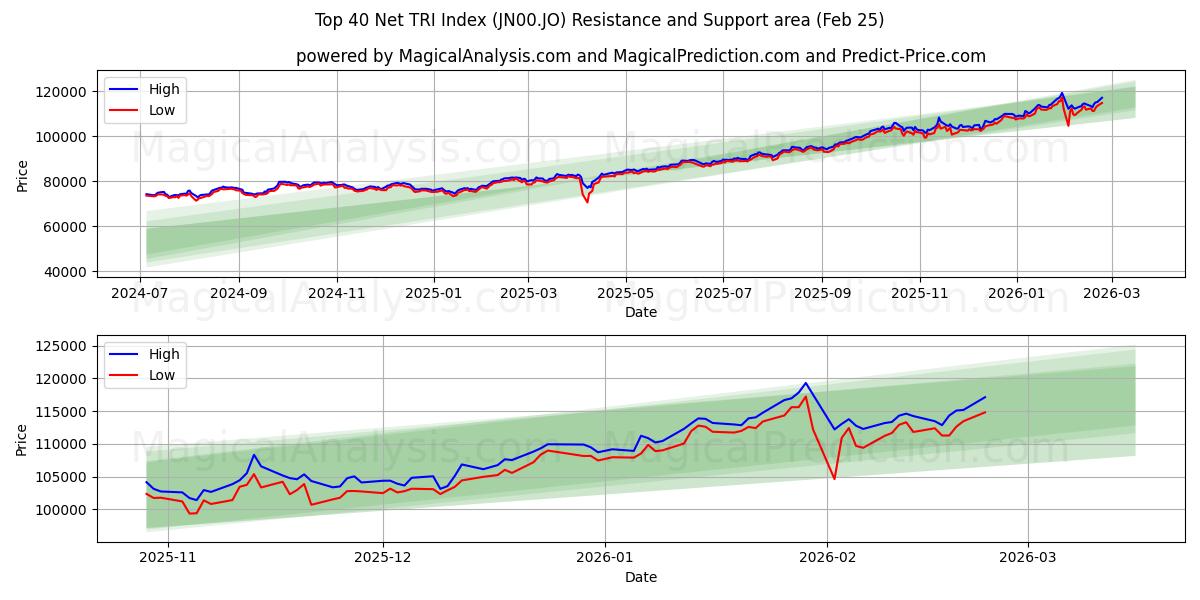  Top 40 Net TRI-indeks (JN00.JO) Support and Resistance area (24 Feb) 