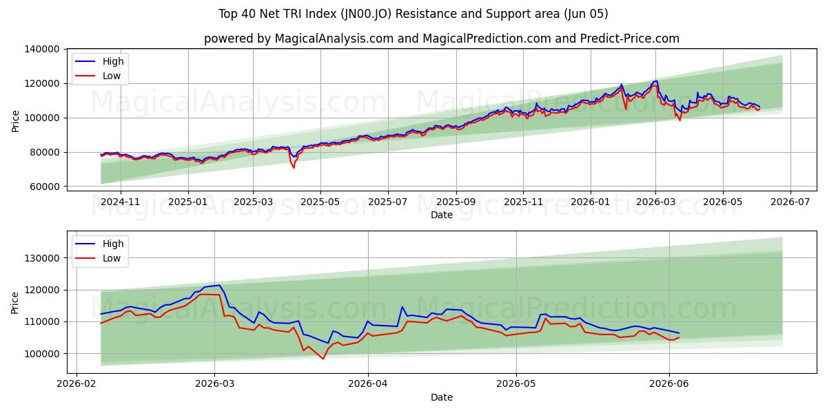  शीर्ष 40 नेट टीआरआई सूचकांक (JN00.JO) Support and Resistance area (04 Jun) 