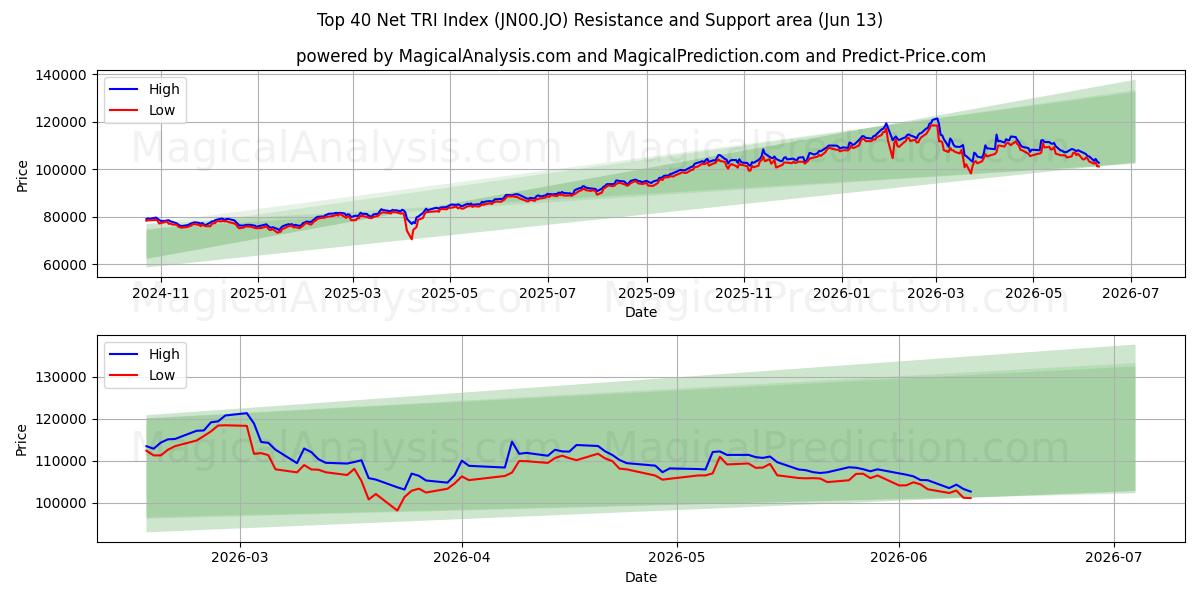  Índice de los 40 principales TRI netos (JN00.JO) Support and Resistance area (08 Jun) 