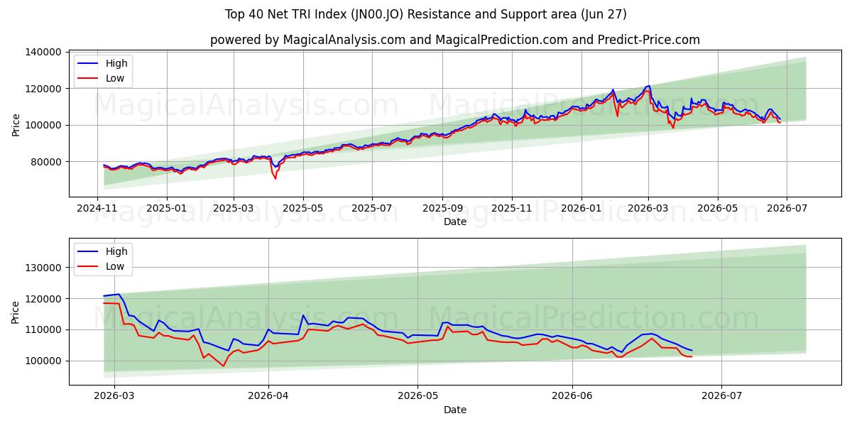  Topp 40 Net TRI-indeks (JN00.JO) Support and Resistance area (26 Jun) 