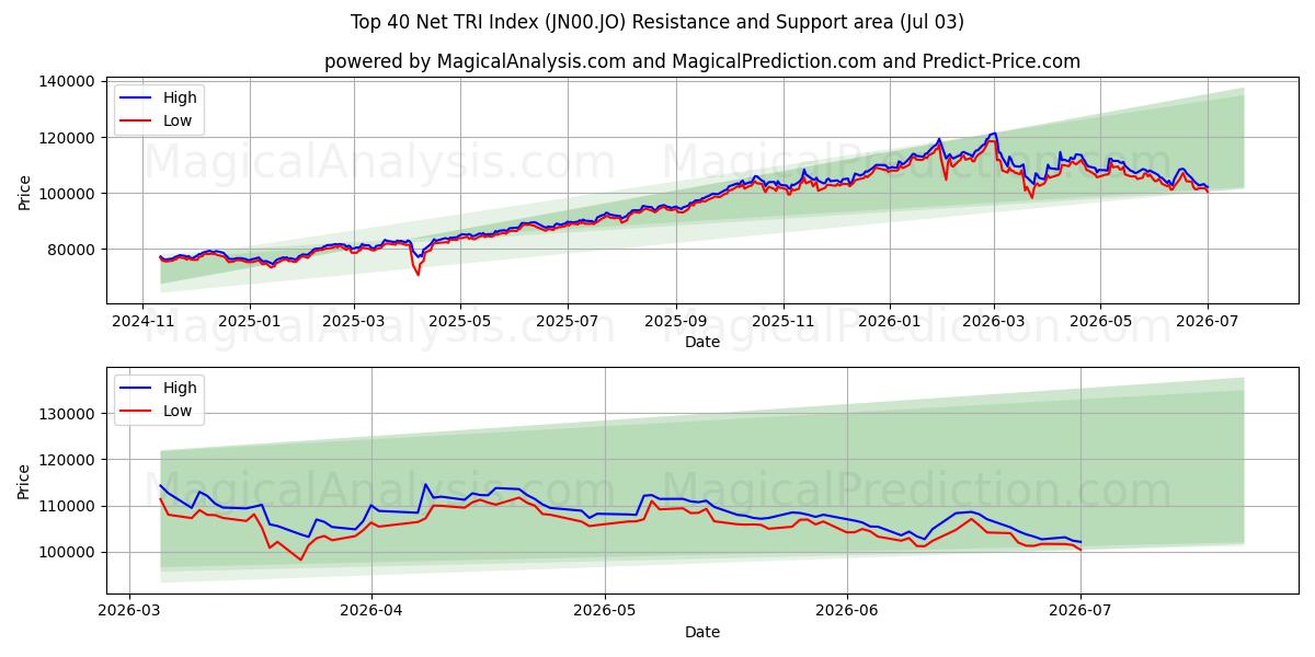  40 شاخص خالص TRI برتر (JN00.JO) Support and Resistance area (02 Jul) 