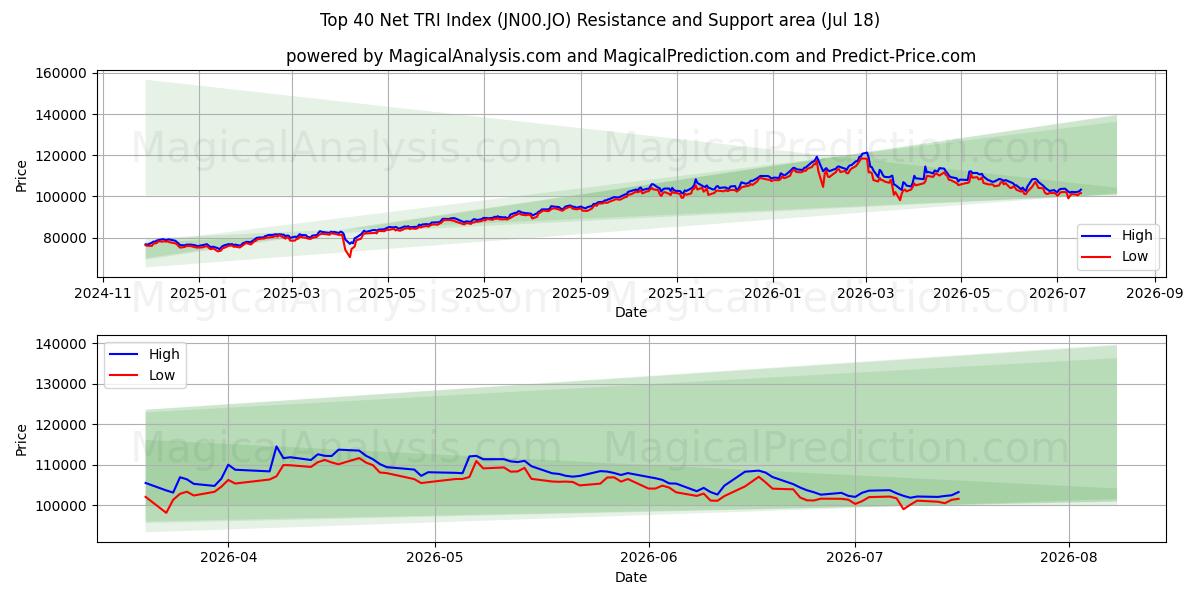  शीर्ष 40 नेट टीआरआई सूचकांक (JN00.JO) Support and Resistance area (17 Jul) 