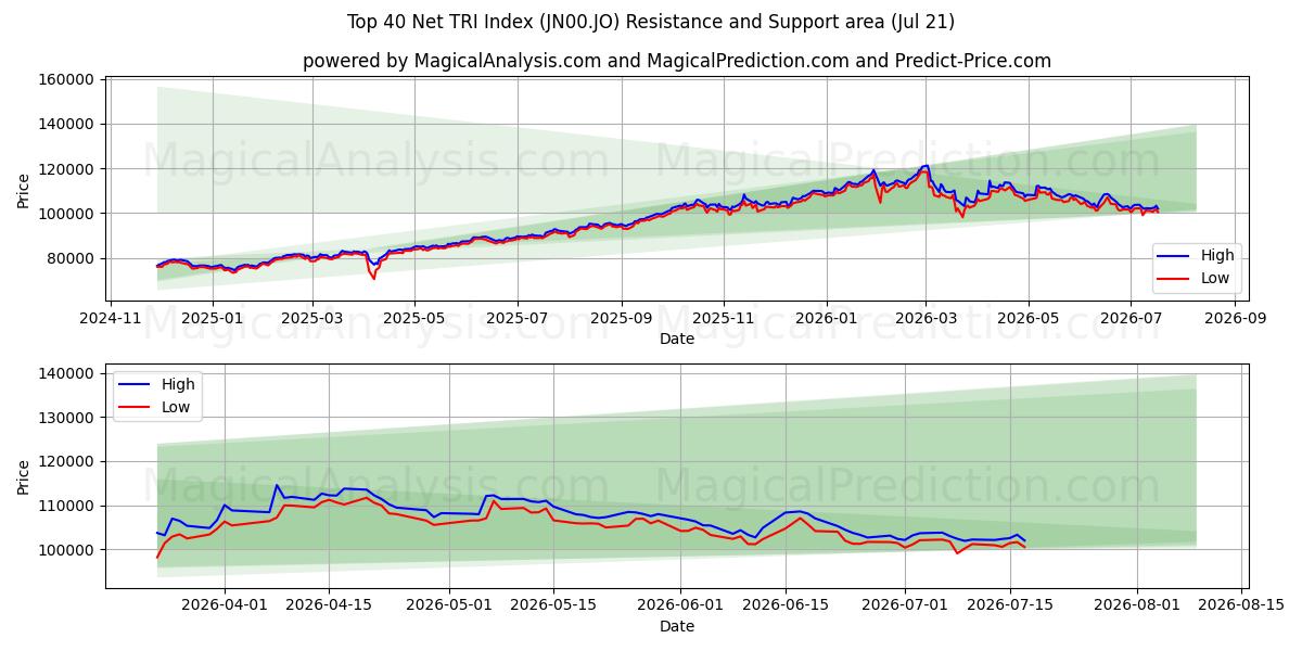  Top 40 Net TRI -indeksi (JN00.JO) Support and Resistance area (20 Jul) 