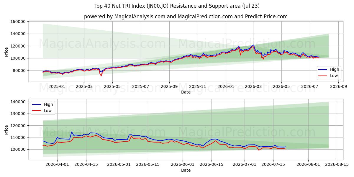  Topp 40 Net TRI Index (JN00.JO) Support and Resistance area (22 Jul) 