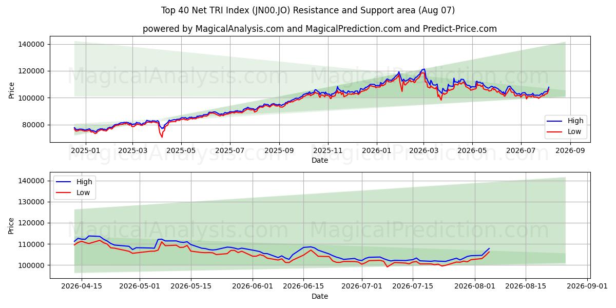  Top 40 Net TRI Index (JN00.JO) Support and Resistance area (06 Aug) 