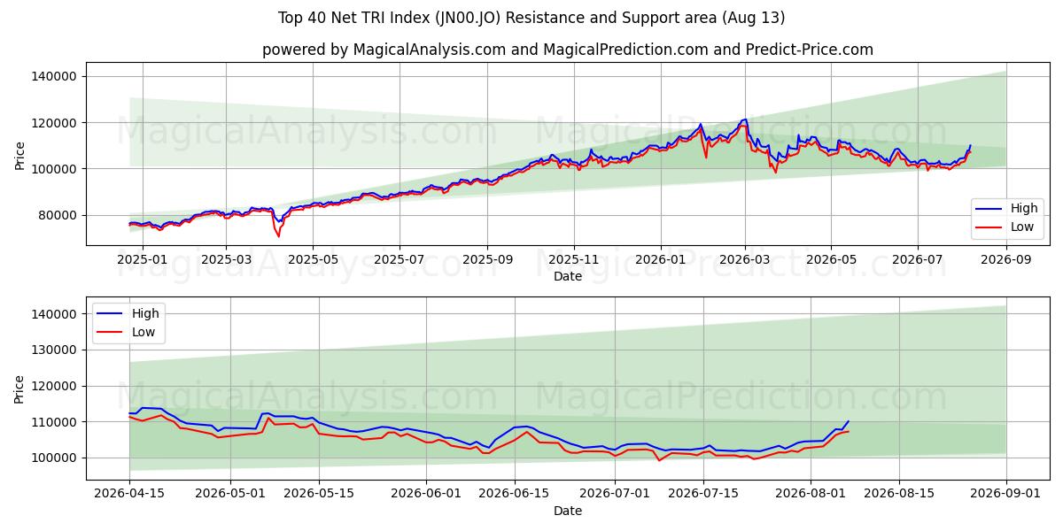  Topp 40 Net TRI Index (JN00.JO) Support and Resistance area (12 Aug) 