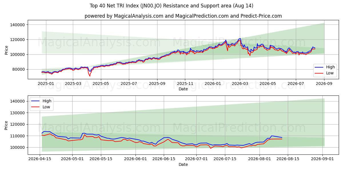  I primi 40 indici TRI netti (JN00.JO) Support and Resistance area (13 Aug) 