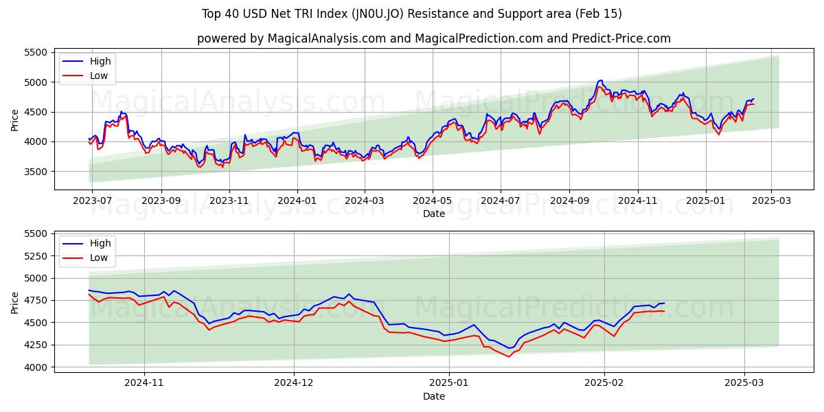  أعلى 40 دولارًا أمريكيًا لمؤشر TRI الصافي (JN0U.JO) Support and Resistance area (04 Feb) 