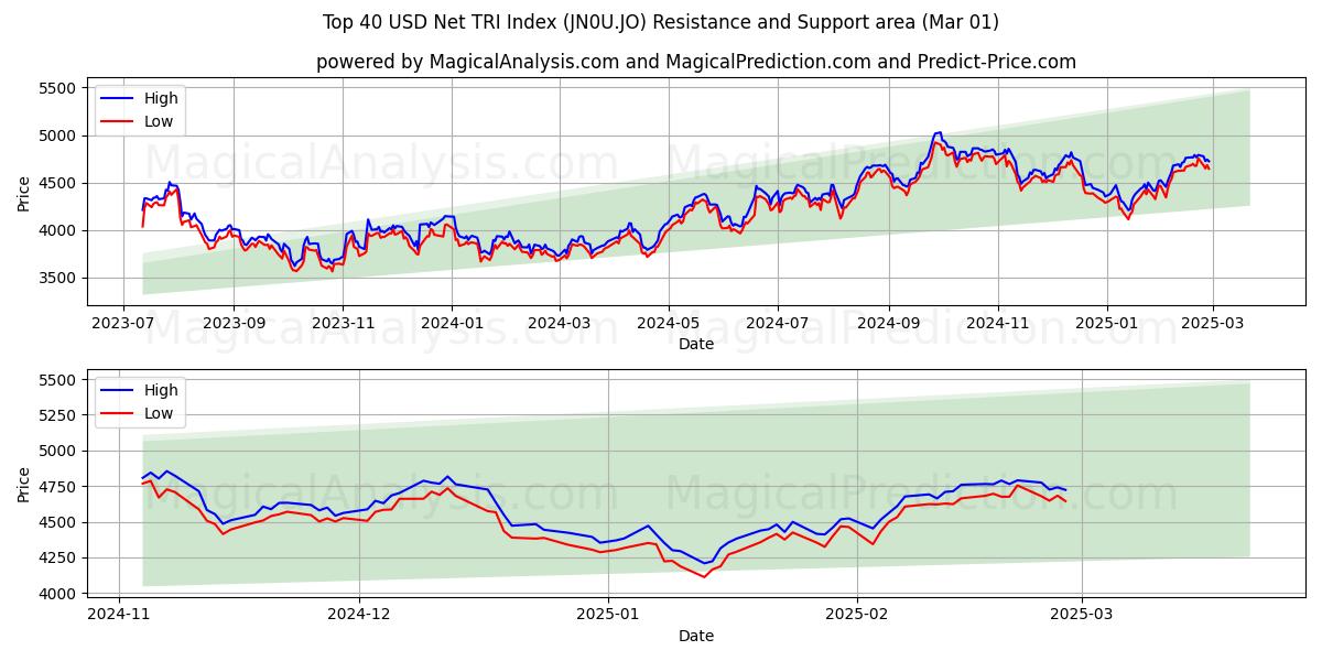  Top 40 USD Net TRI-index (JN0U.JO) Support and Resistance area (01 Mar) 